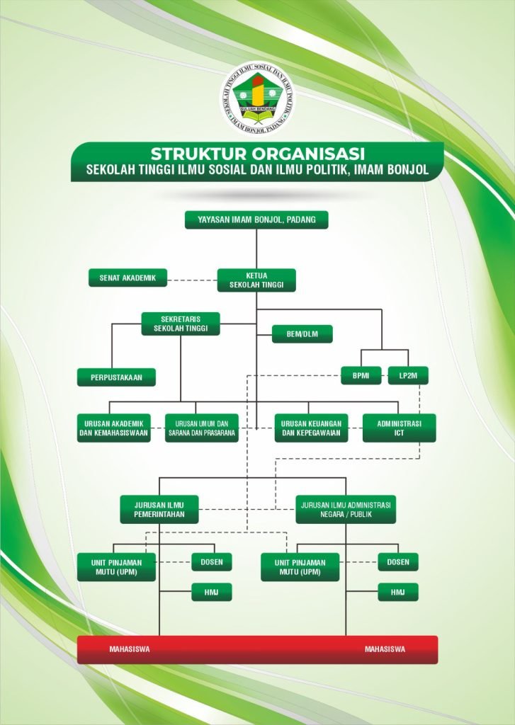 Struktur Organisasi STISIP IMAM BONJOL
